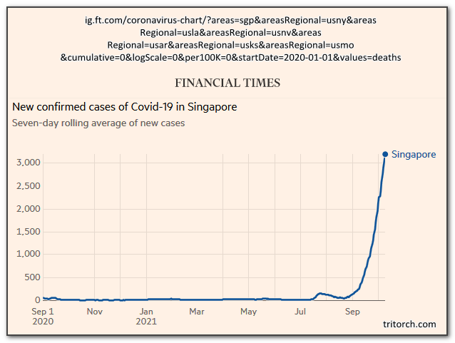 SingaporeCOVIDCasesSkyrocketWith85PercentVaccinated