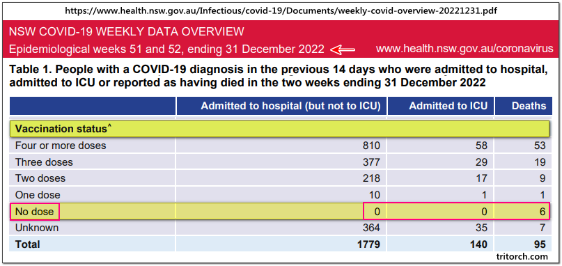 COVID Vaccine Causing Havoc In Australia December 2022